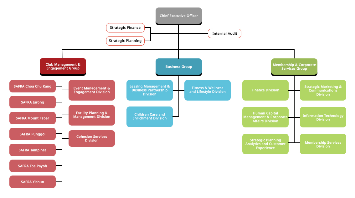 Organisation Chart